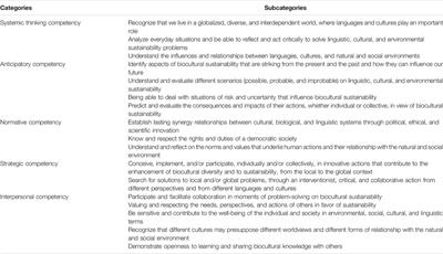 Educating for Biocultural Diversity and Sustainable Development in First Years of Schooling: An Analysis of Documents From the Portuguese Educational System